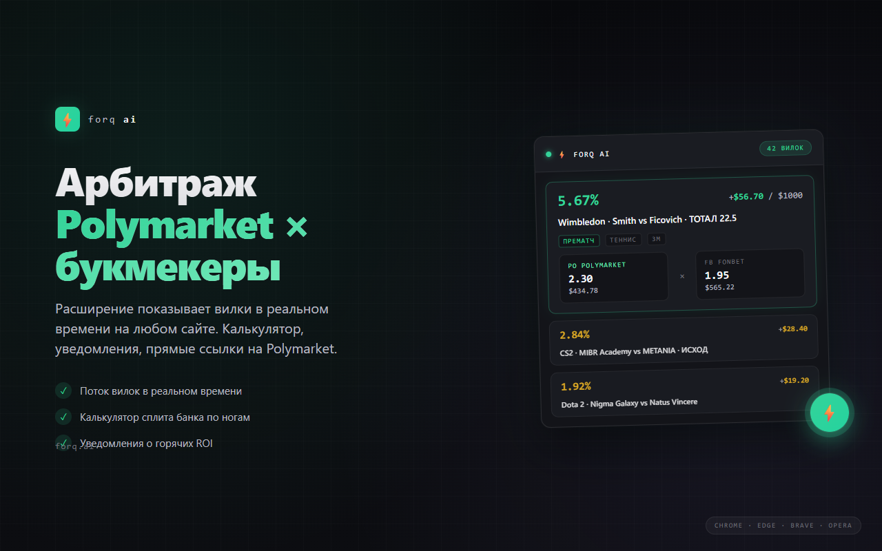 Forq AI extension panel showing a 5.67% ROI Polymarket × Fonbet arbitrage